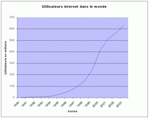 Évolution-internet-internautes.