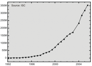 évolution-serveurs-internet-1992_2006