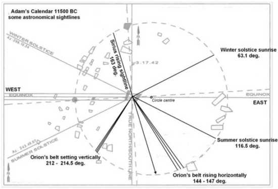 Le plan de Rodney Hale du calendrier de Adam avec les alignements tels qu'ils étaient dans 11500 av. J.‑C (andrewcollins.com)