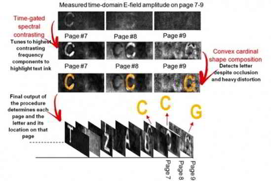L'algorithme peut correctement déduire la distance de la caméra vers 20 pages dans une pile, mais passé une profondeur de neuf pages, l'énergie du signal réfléchi est si faible que les différences entre les signatures de fréquence sont submergées par les interférences. Credit : Barmak Heshmat