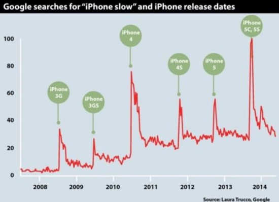 Apple ralentit les anciens iPhones
