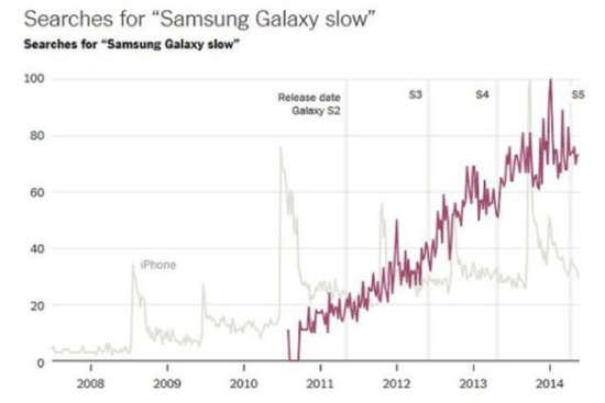 Apple ralentit les anciens iPhones