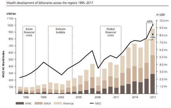 Les milliardaires