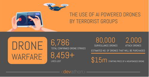drones