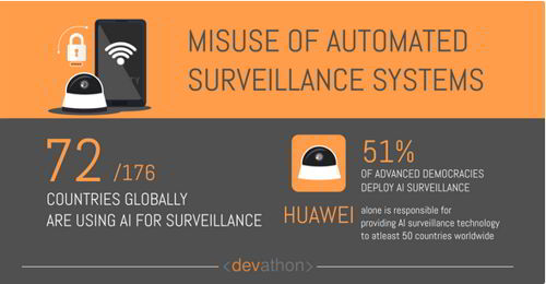 surveillance