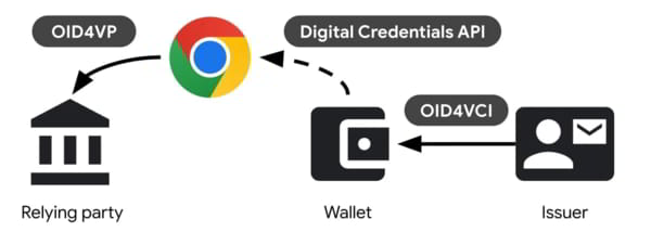 schéma google identification